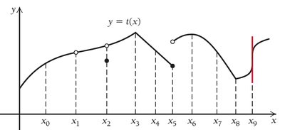 Graph showing points of non-differentiability
