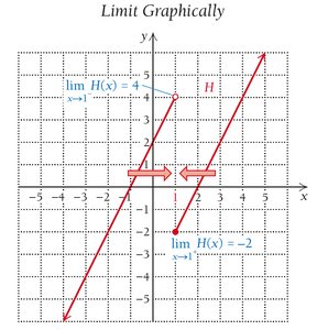 Limit Graphically