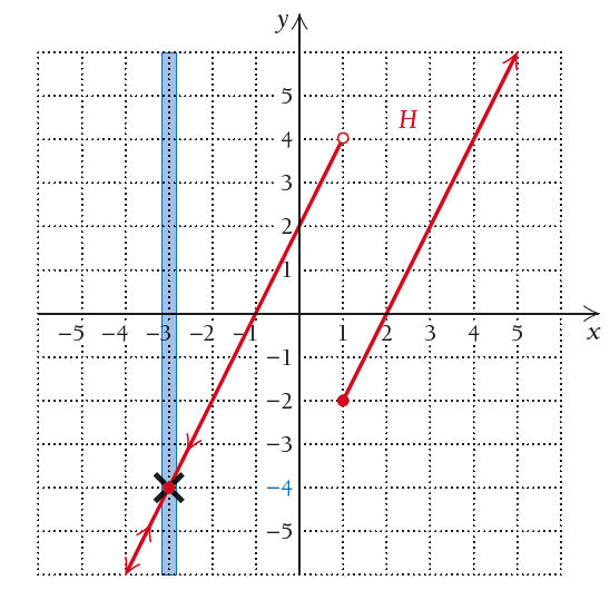 Piecewise function limit at a point