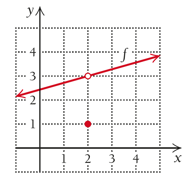Graph of a function with a removable discontinuity