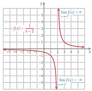Graph of f(x) = 1/(x-2) showing infinite limits