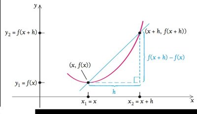 Difference quotient as slope of secant line