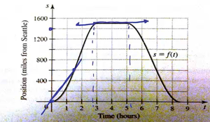 Position graph with negative slope (return trip)