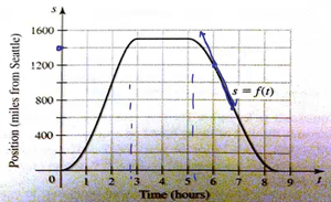 Position function for airline travel
