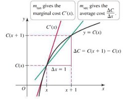 Graph showing marginal and average cost