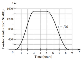 Position graph for airline travel