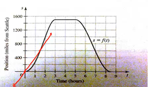 Position graph with horizontal tangent (velocity zero)