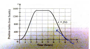 Position graph with negative slope (return trip)