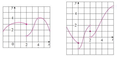Graphs of f(x) and g(x) for evaluating limits