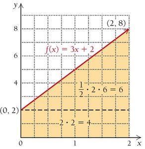 Area under a linear function using geometry