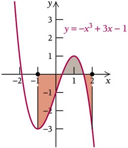 Signed area under a cubic function