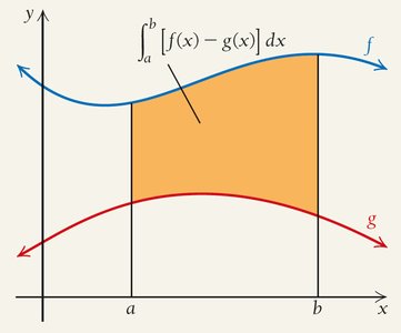 Area between two curves