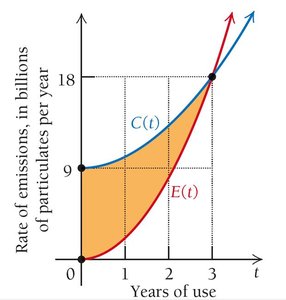 Area between emission rate curves