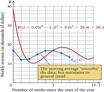 Moving average of revenue