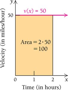 Rectangle area under constant velocity graph