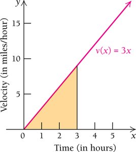 Triangle area under increasing velocity graph