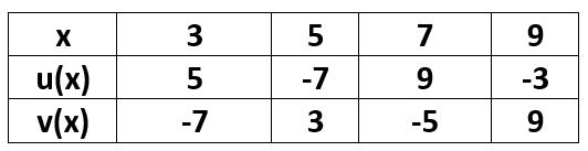 Table of values for u(x) and v(x)