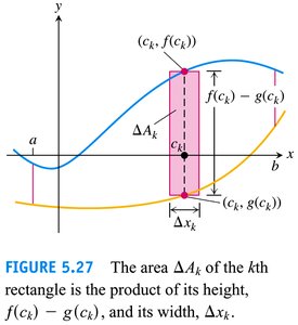 Area of a rectangle between two curves