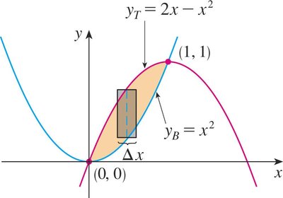 Area between two parabolas
