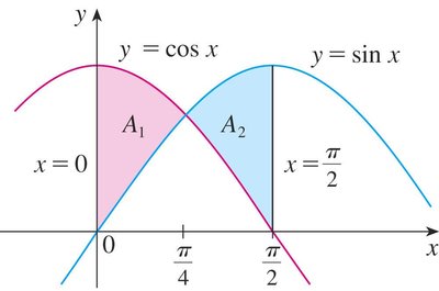 Area between y = sin x and y = cos x