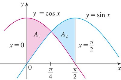 Symmetry in area between sin x and cos x