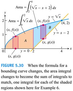 Area as sum of integrals for different regions