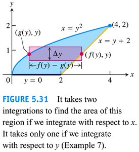 Area with respect to y, example