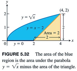 Area under curve minus triangle