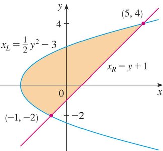 Area between a line and a parabola