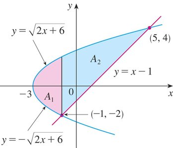 Splitting region for area calculation