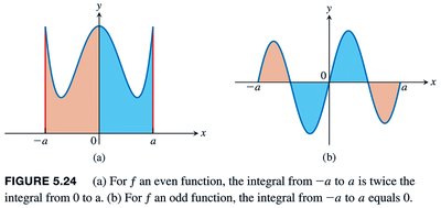 Graphs of even and odd functions