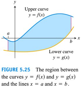 Region between two curves