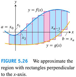 Rectangular approximation of area between curves