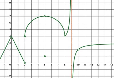 Piecewise function graph with discontinuities and intervals of continuity