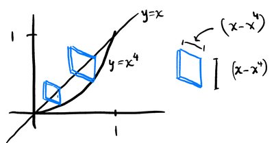 Graph showing the region between y=x and y=x^4 with square cross-sections perpendicular to the x-axis
