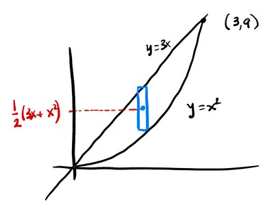 Region between y=3x and y=x^2 with a vertical slice and centroid marked