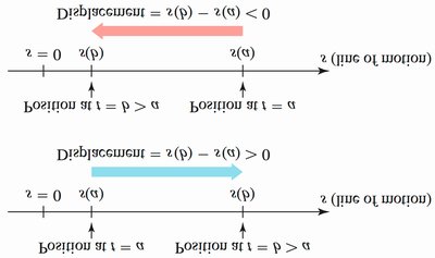 Displacement and position on a line