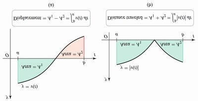 Graphs of velocity and area under the curve for displacement and distance