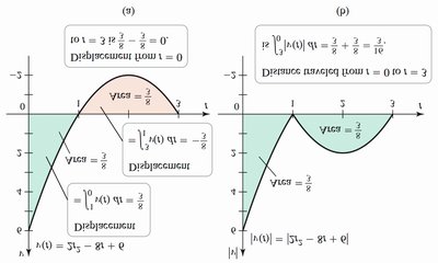 Graph of jogger's velocity and areas for displacement and distance