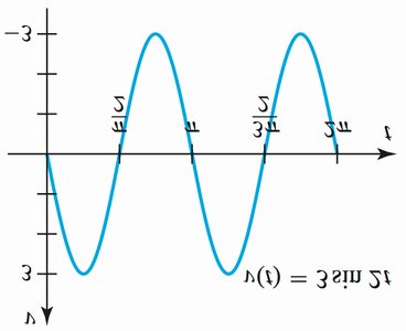 Graph of velocity function v(t) = 3 sin 2t