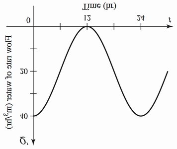 Oscillating flow rate into a reservoir over time