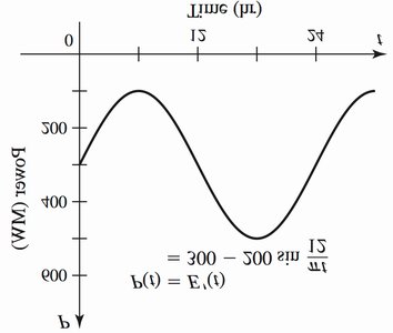 Power consumption as a function of time