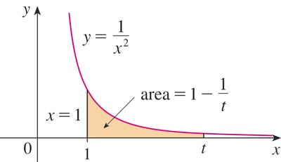 Area under y=1/x^2 from x=1 to x=t