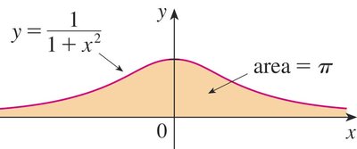 Area under y=1/(1+x^2) is pi