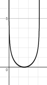 Graph of a parabola