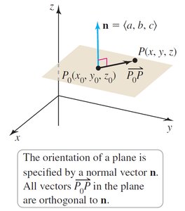 Plane defined by a normal vector and a point