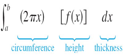 Integral formula for the shell method with labeled circumference, height, and thickness