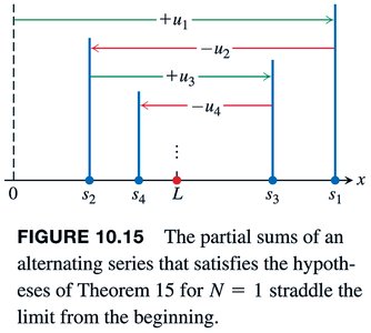 Figure 10.15 - Partial sums of an alternating series