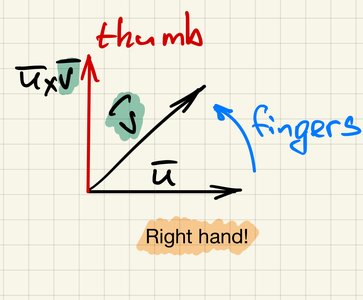 Right-hand rule for the cross product: fingers curl from u to v, thumb points in direction of u x v