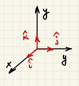 3D coordinate axes with basis vectors i, j, k